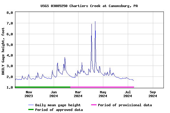 Graph of DAILY Gage height, feet