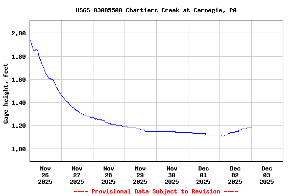 Graph of  Gage height, feet