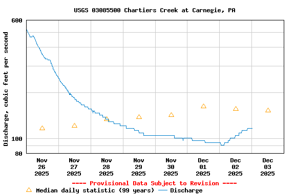 Graph of  Discharge, cubic feet per second