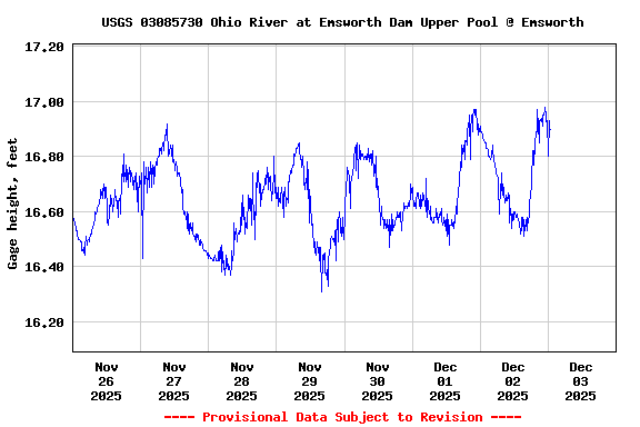 Graph of  Gage height, feet