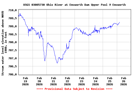 Graph of  Stream water level elevation above NAVD 1988, in feet