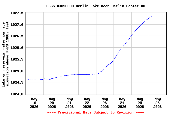 Graph of  Lake or reservoir water surface elevation above NAVD 1988, feet