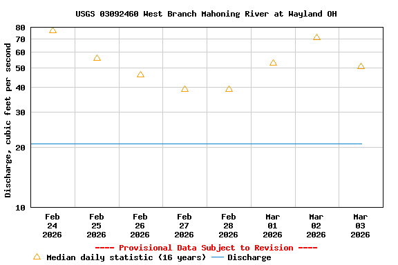 Graph of  Discharge, cubic feet per second