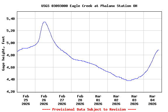Graph of  Gage height, feet