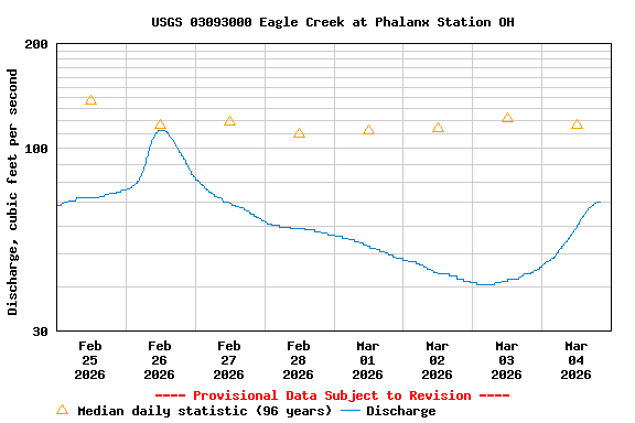 Graph of  Discharge, cubic feet per second