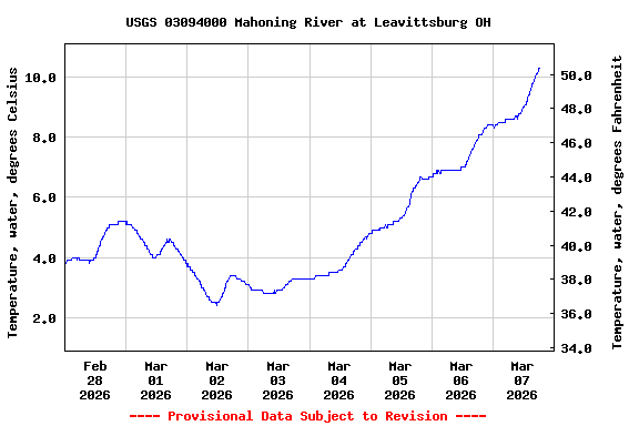 Graph of  Temperature, water, degrees Celsius