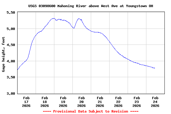 Graph of  Gage height, feet
