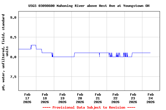 Graph of  pH, water, unfiltered, field, standard units