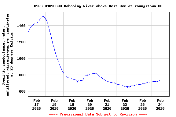 Graph of  Specific conductance, water, unfiltered, microsiemens per centimeter at 25 degrees Celsius