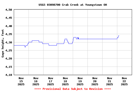 Graph of  Gage height, feet