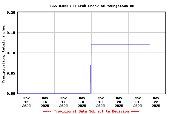 Graph of  Precipitation, total, inches