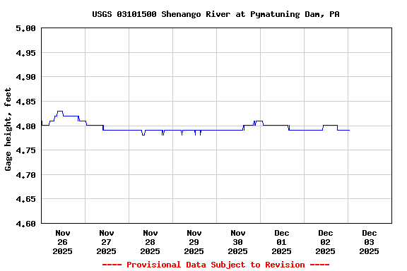 Graph of  Gage height, feet