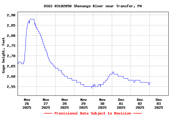 Graph of  Gage height, feet