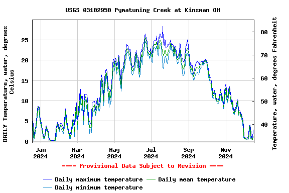 Graph of DAILY Temperature, water, degrees Celsius