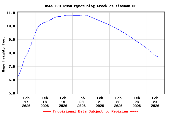 Graph of  Gage height, feet
