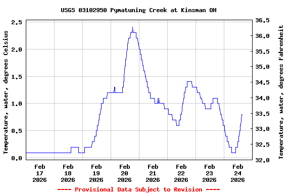 Graph of  Temperature, water, degrees Celsius