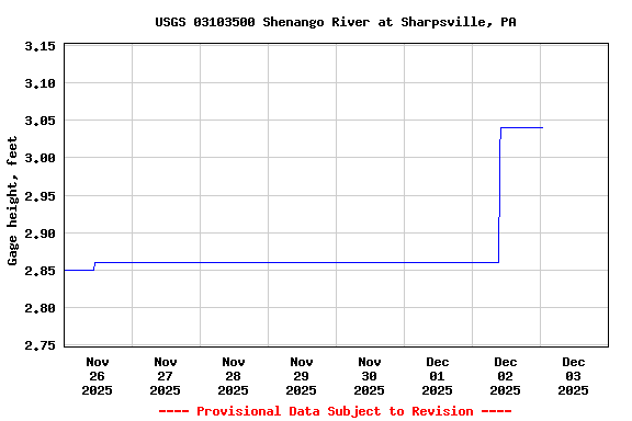 Graph of  Gage height, feet