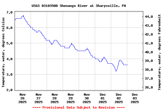 Graph of  Temperature, water, degrees Celsius