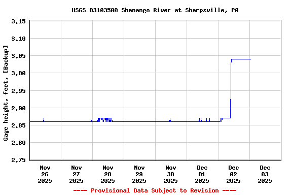Graph of  Gage height, feet, [Backup]
