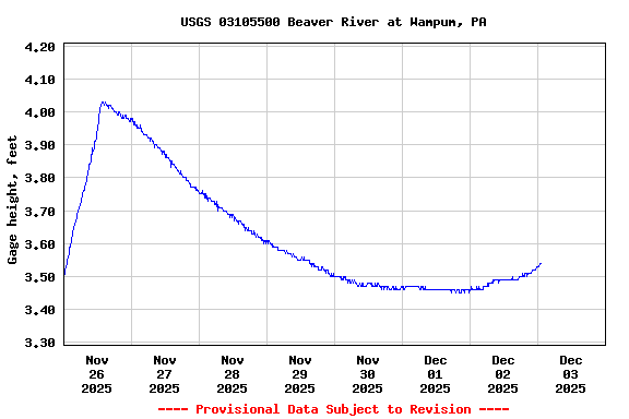 Graph of  Gage height, feet
