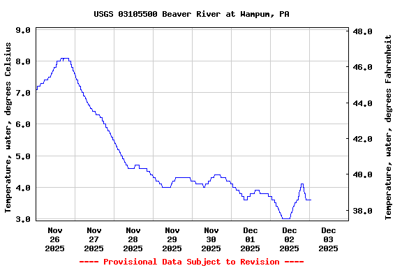 Graph of  Temperature, water, degrees Celsius
