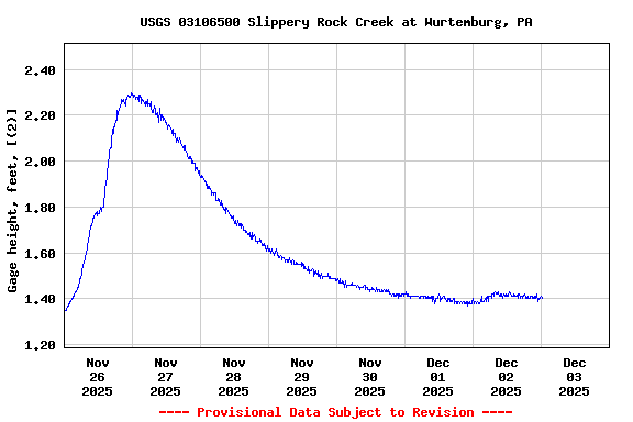 Graph of  Gage height, feet, [(2)]