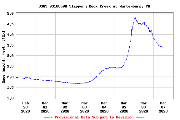 Graph of  Gage height, feet, [(2)]