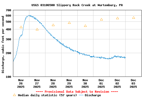 Graph of  Discharge, cubic feet per second
