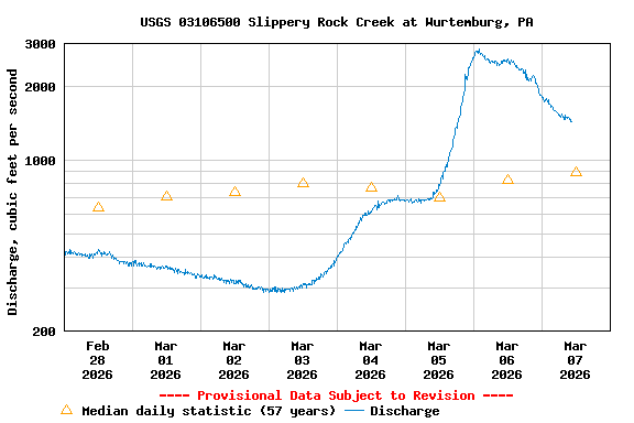 Graph of  Discharge, cubic feet per second