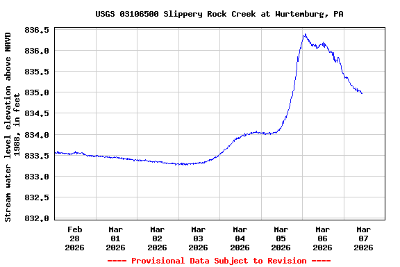 Graph of  Stream water level elevation above NAVD 1988, in feet