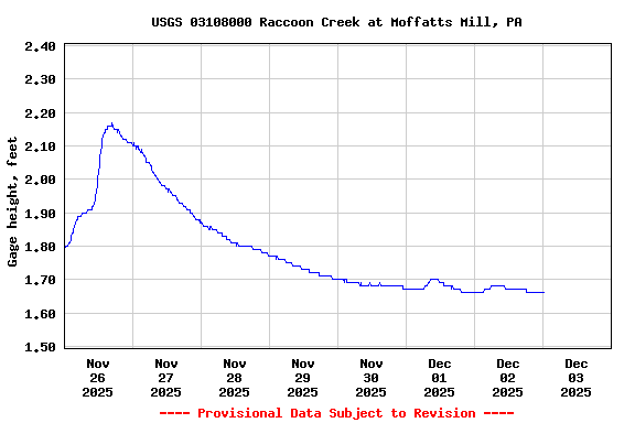 Graph of  Gage height, feet