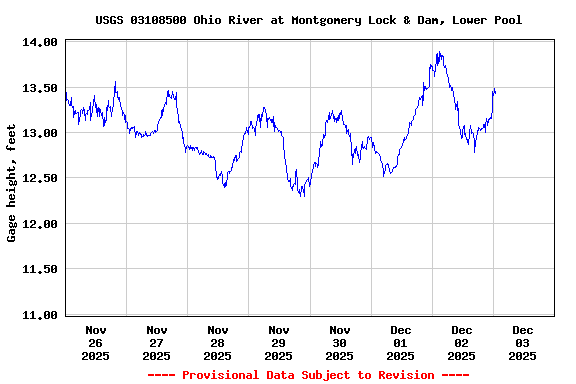 Graph of  Gage height, feet
