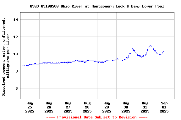Graph of  Dissolved oxygen, water, unfiltered, milligrams per liter