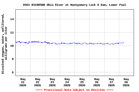 Graph of  Dissolved oxygen, water, unfiltered, milligrams per liter