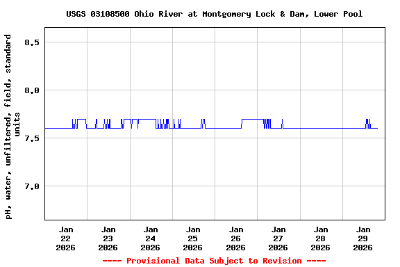 Graph of  pH, water, unfiltered, field, standard units