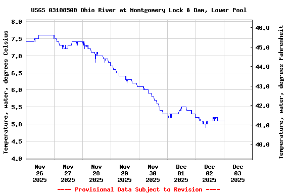 Graph of  Temperature, water, degrees Celsius