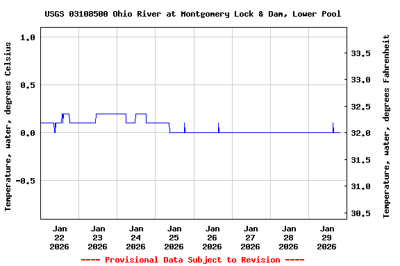 Graph of  Temperature, water, degrees Celsius