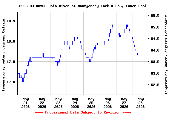 Graph of  Temperature, water, degrees Celsius