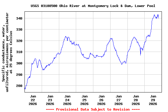 Graph of  Specific conductance, water, unfiltered, microsiemens per centimeter at 25 degrees Celsius