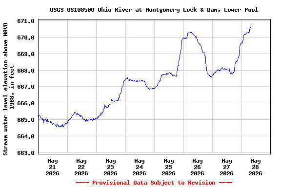 Graph of  Stream water level elevation above NAVD 1988, in feet