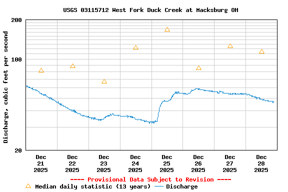 Graph of  Discharge, cubic feet per second