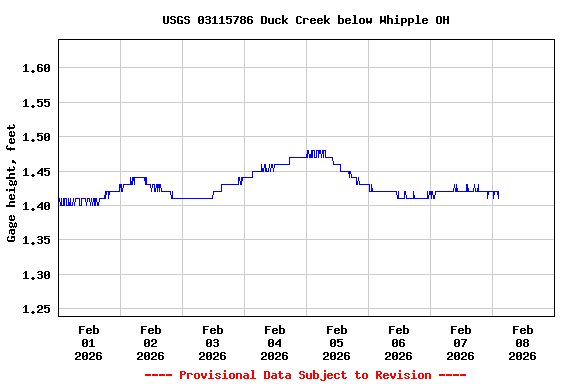 Graph of  Gage height, feet