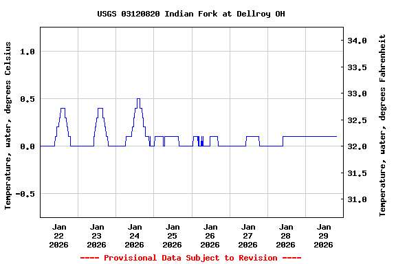 Graph of  Temperature, water, degrees Celsius