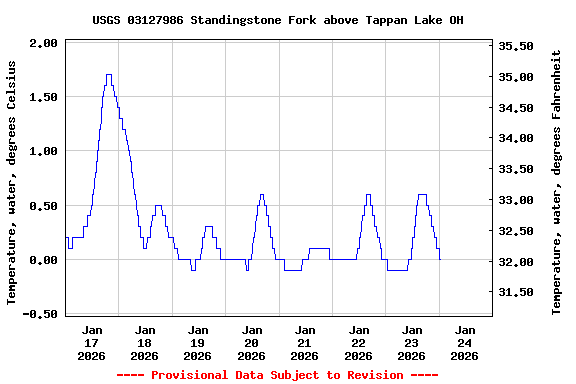 Graph of  Temperature, water, degrees Celsius