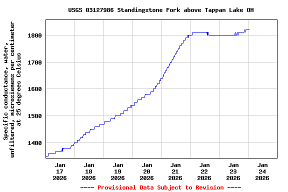 Graph of  Specific conductance, water, unfiltered, microsiemens per centimeter at 25 degrees Celsius