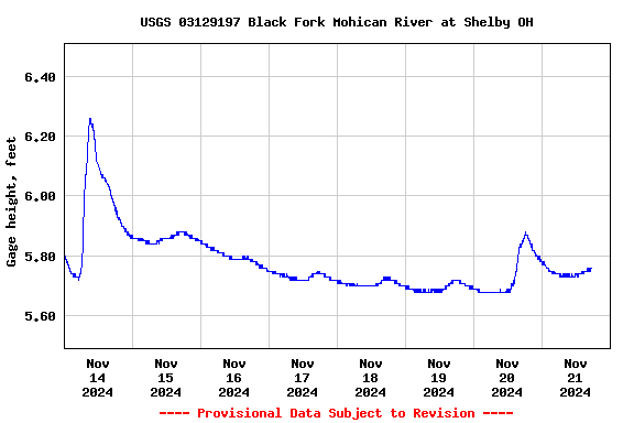 Graph of  Gage height, feet