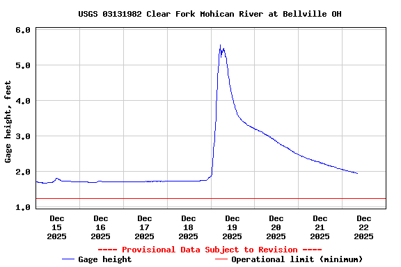 Graph of  Gage height, feet