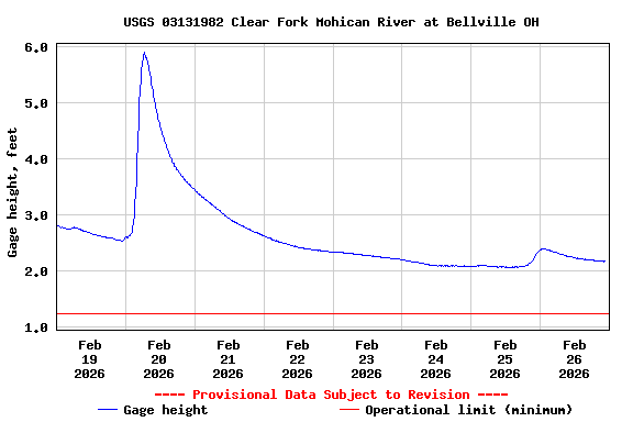 Graph of  Gage height, feet