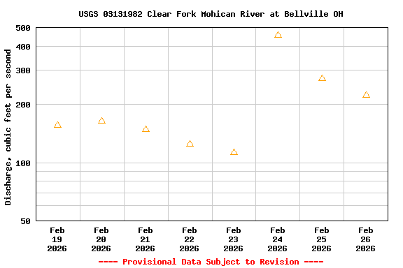 Graph of  Discharge, cubic feet per second
