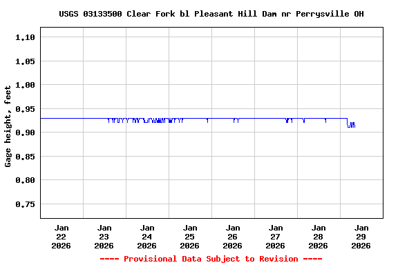 Graph of  Gage height, feet